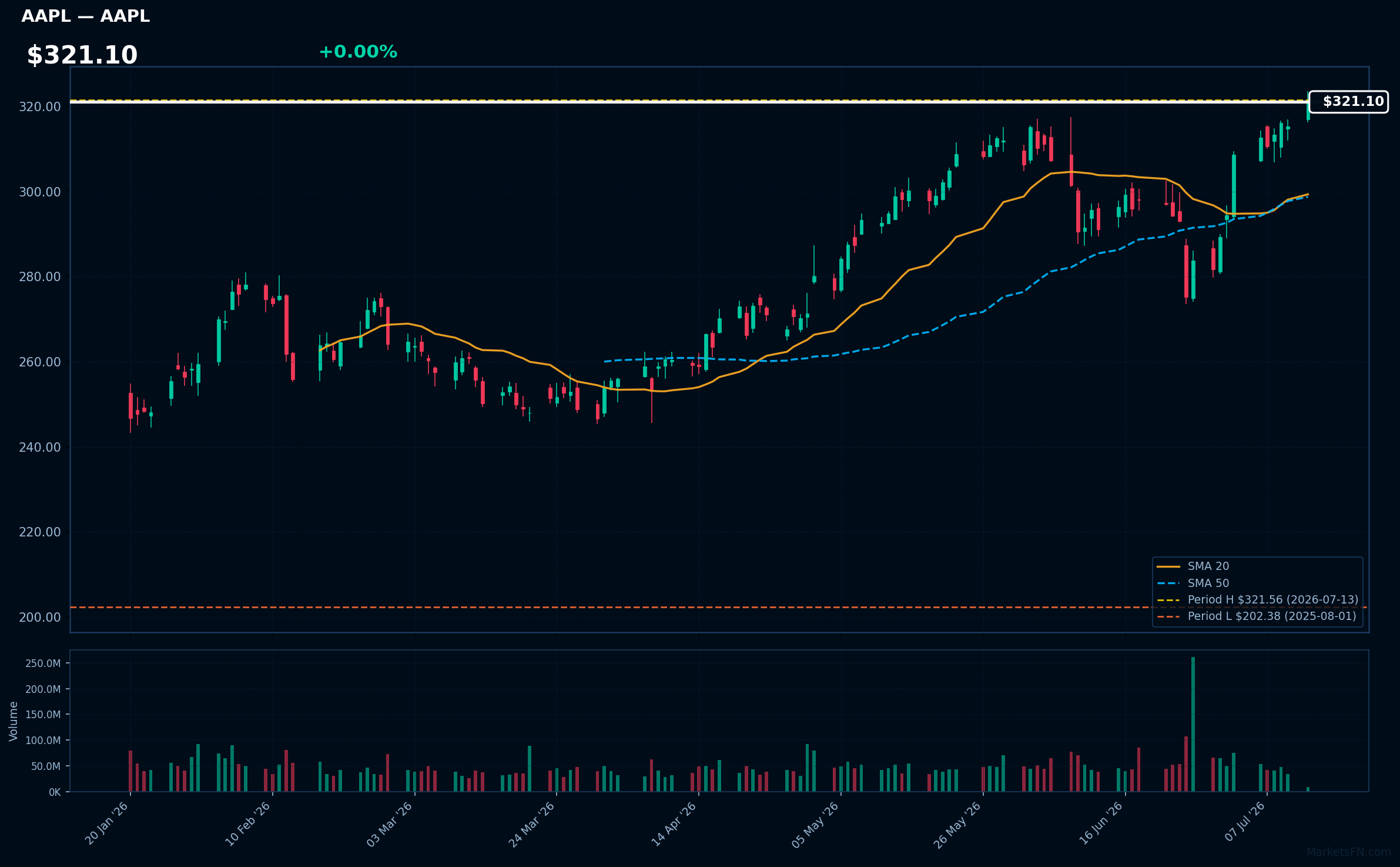 AAPL chart