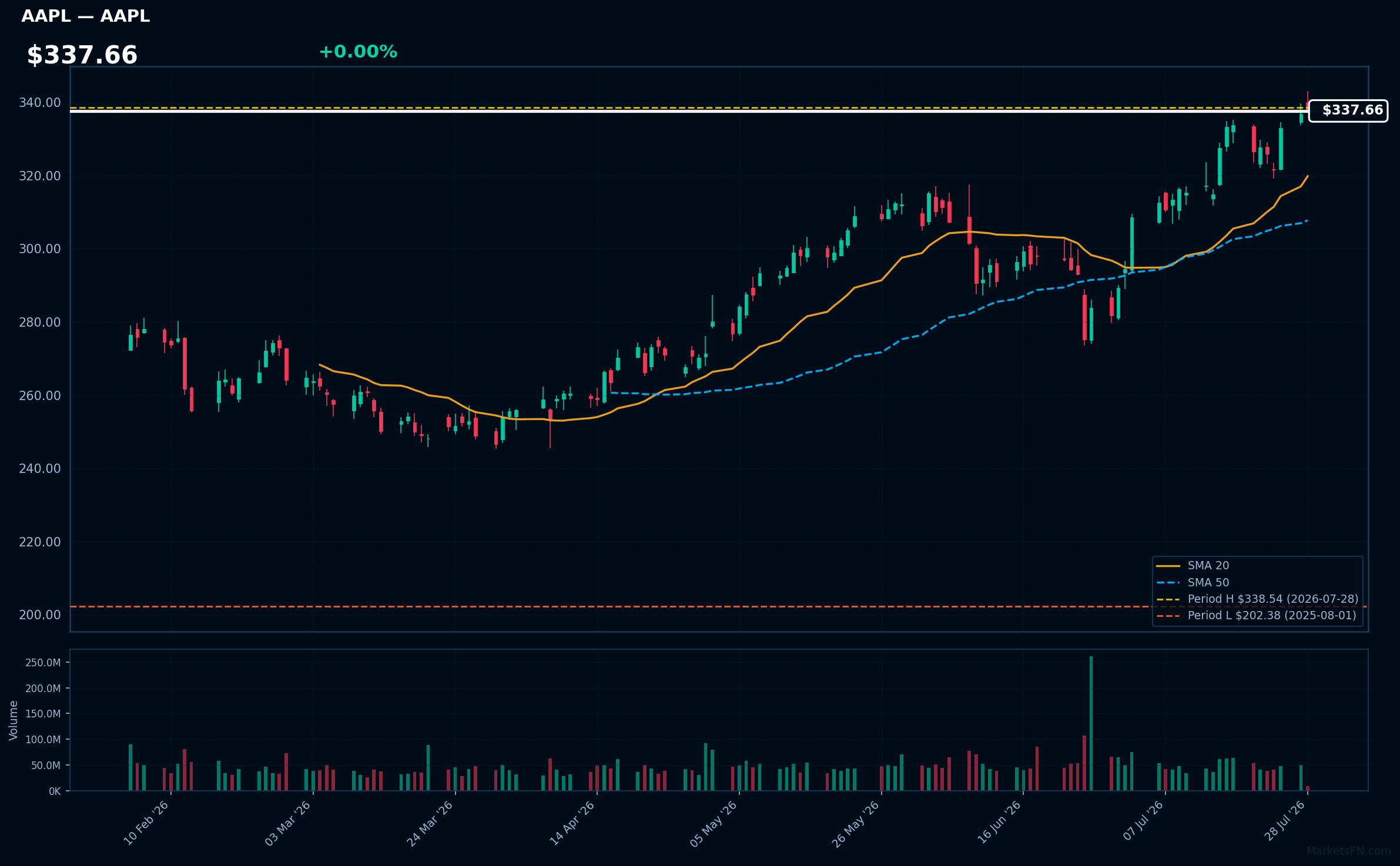 AAPL chart