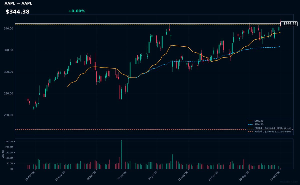 AAPL chart