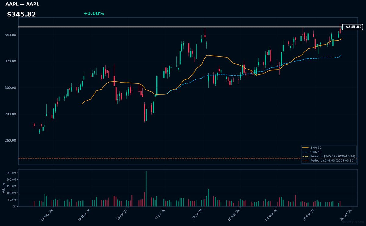 AAPL chart