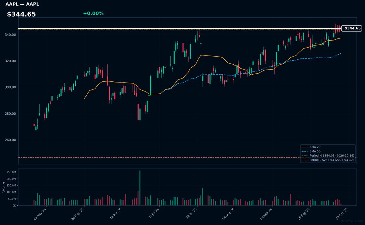 AAPL chart
