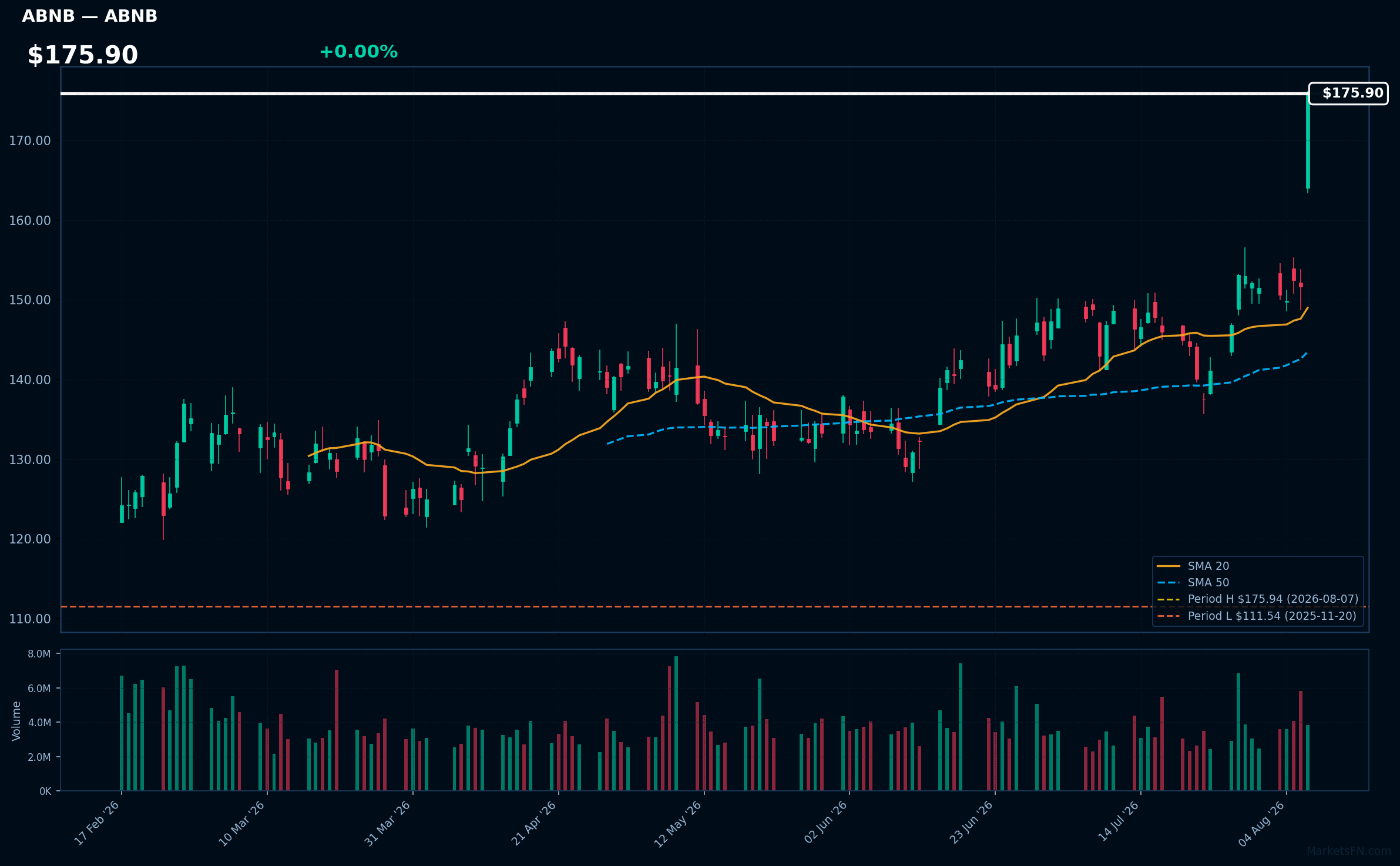 ABNB chart