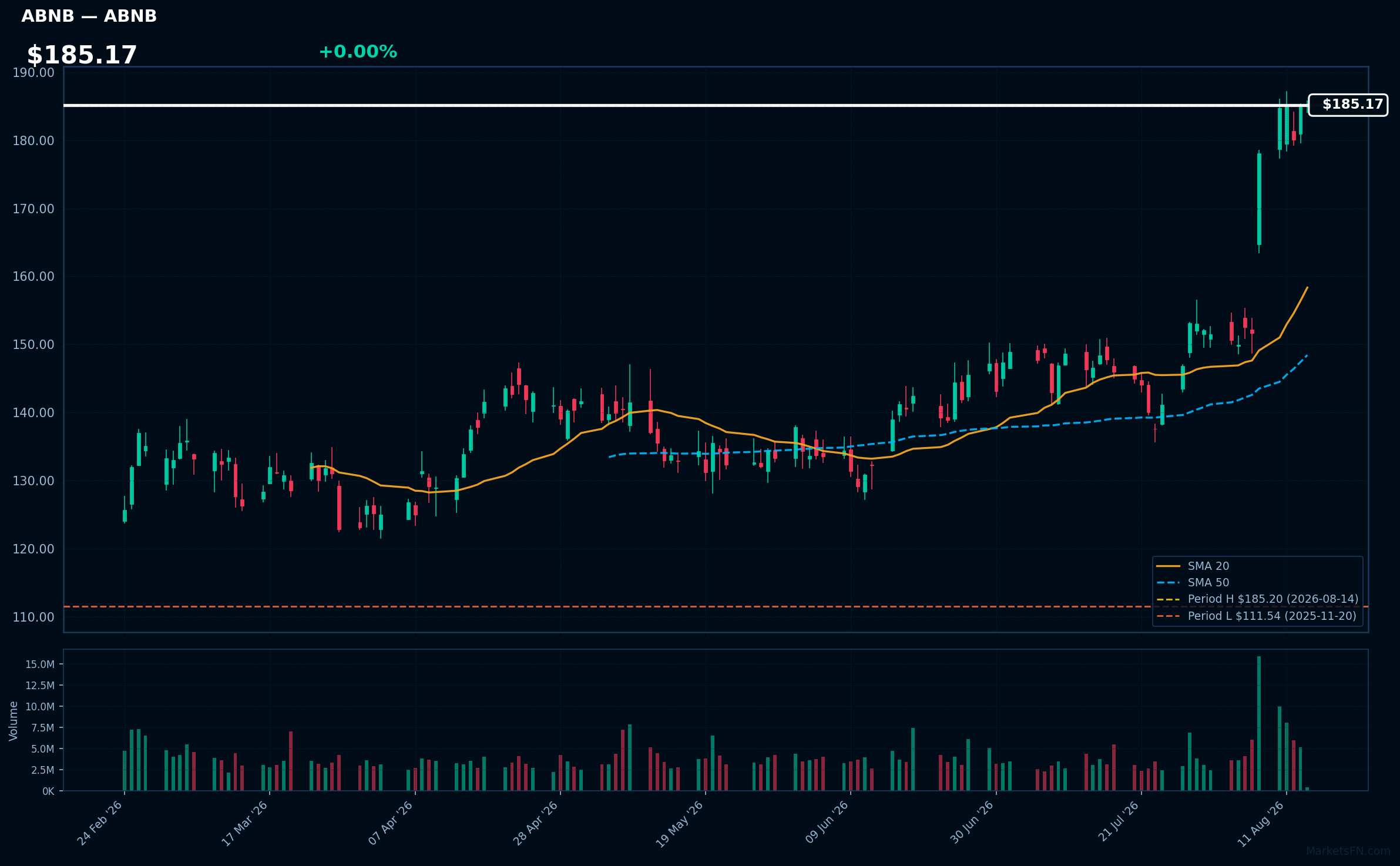 ABNB chart