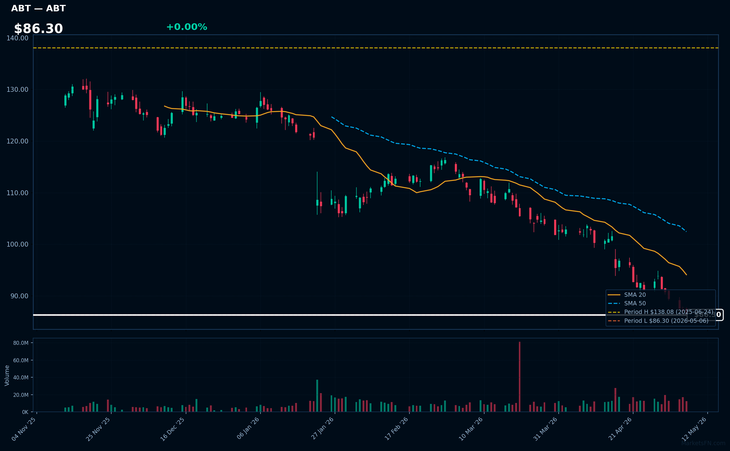 ABT chart