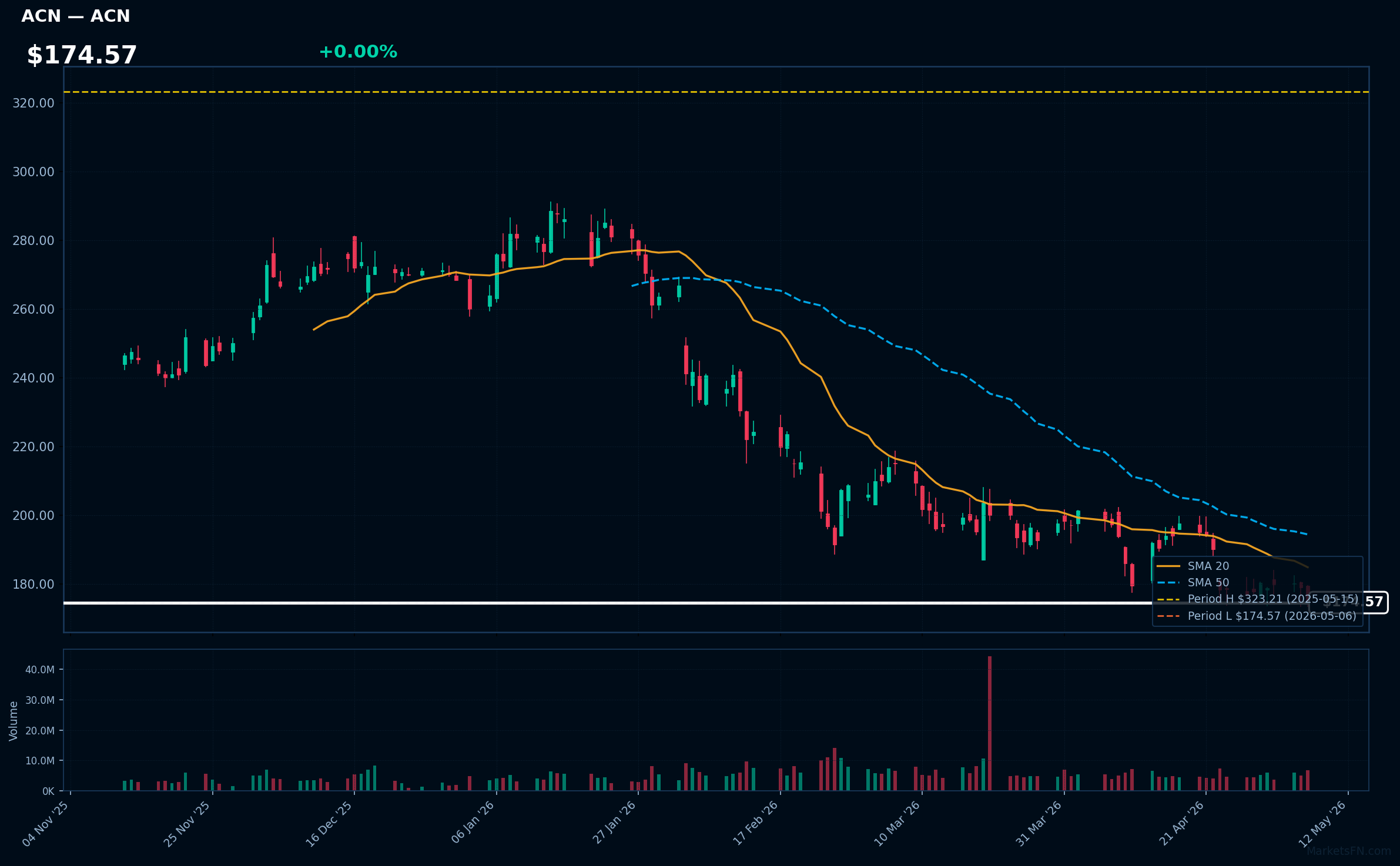 ACN chart