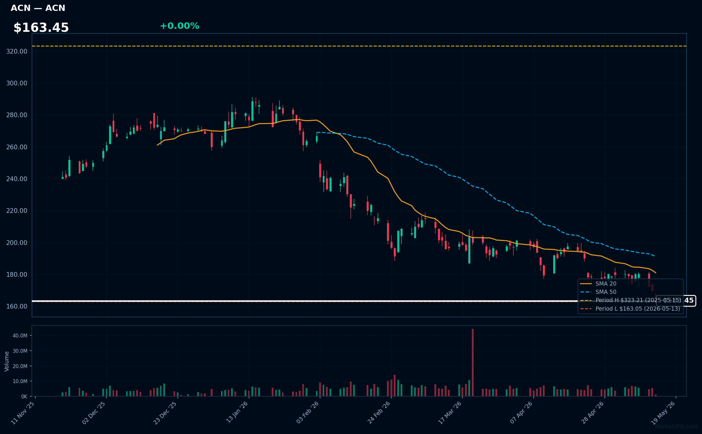 ACN chart