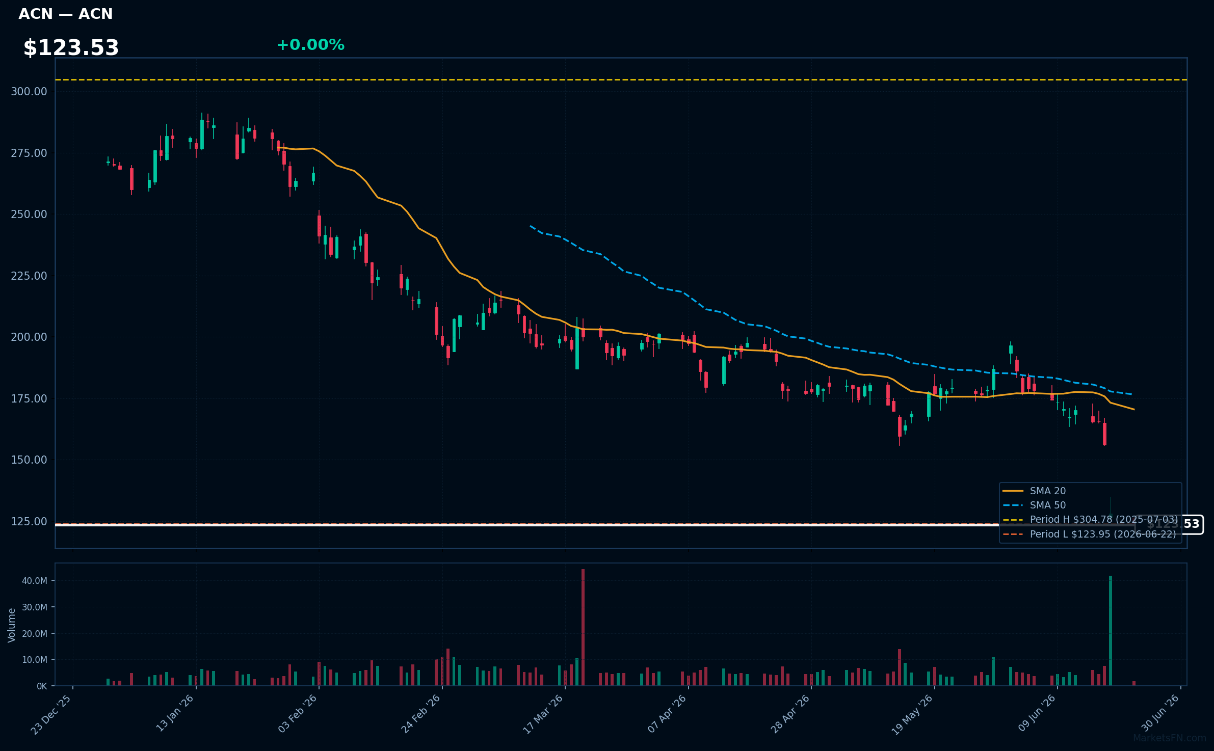 ACN chart