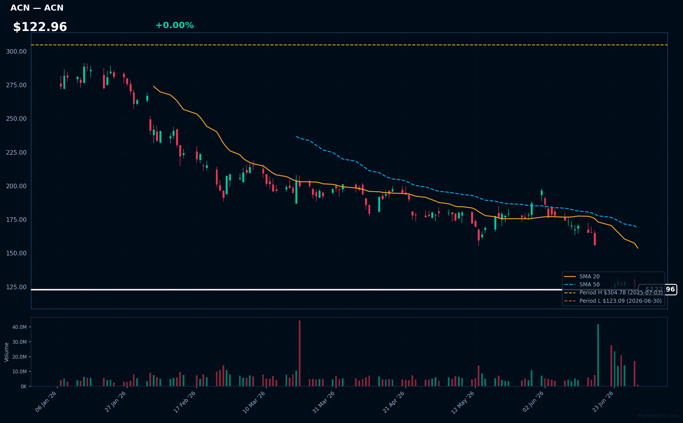 ACN chart