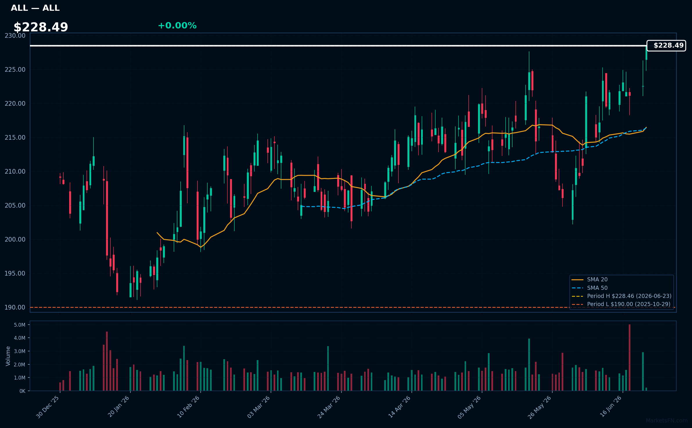 ALL chart