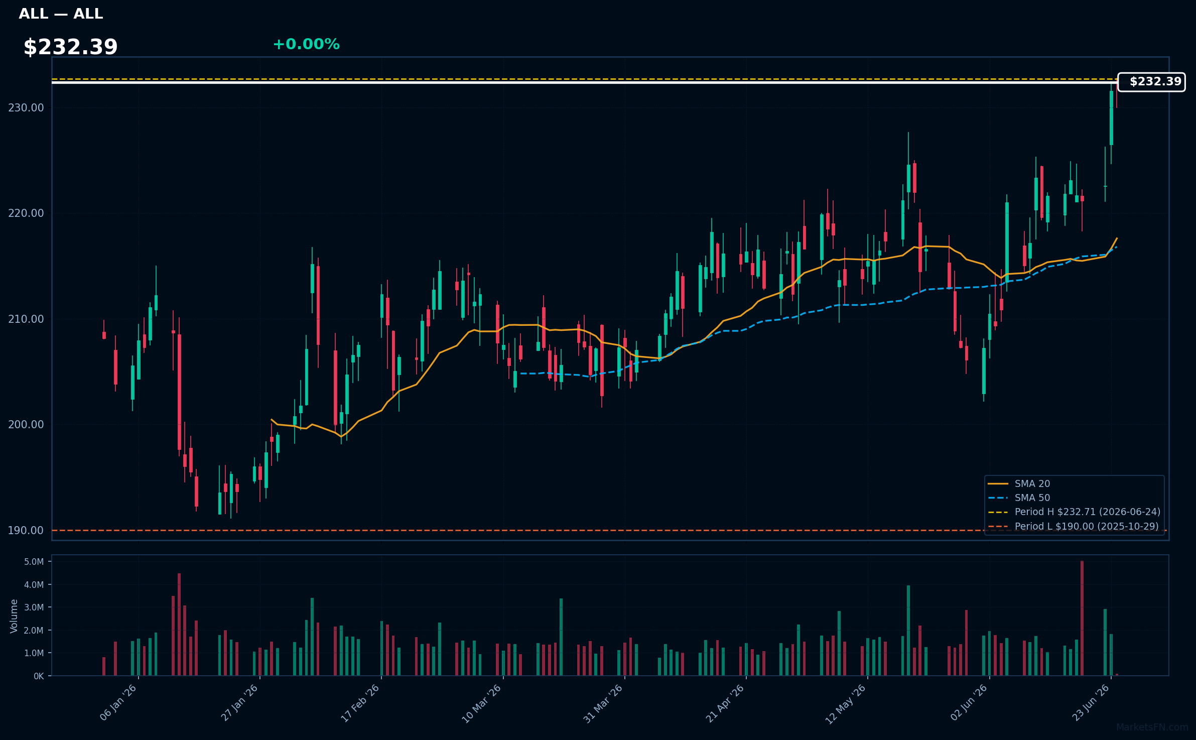 ALL chart