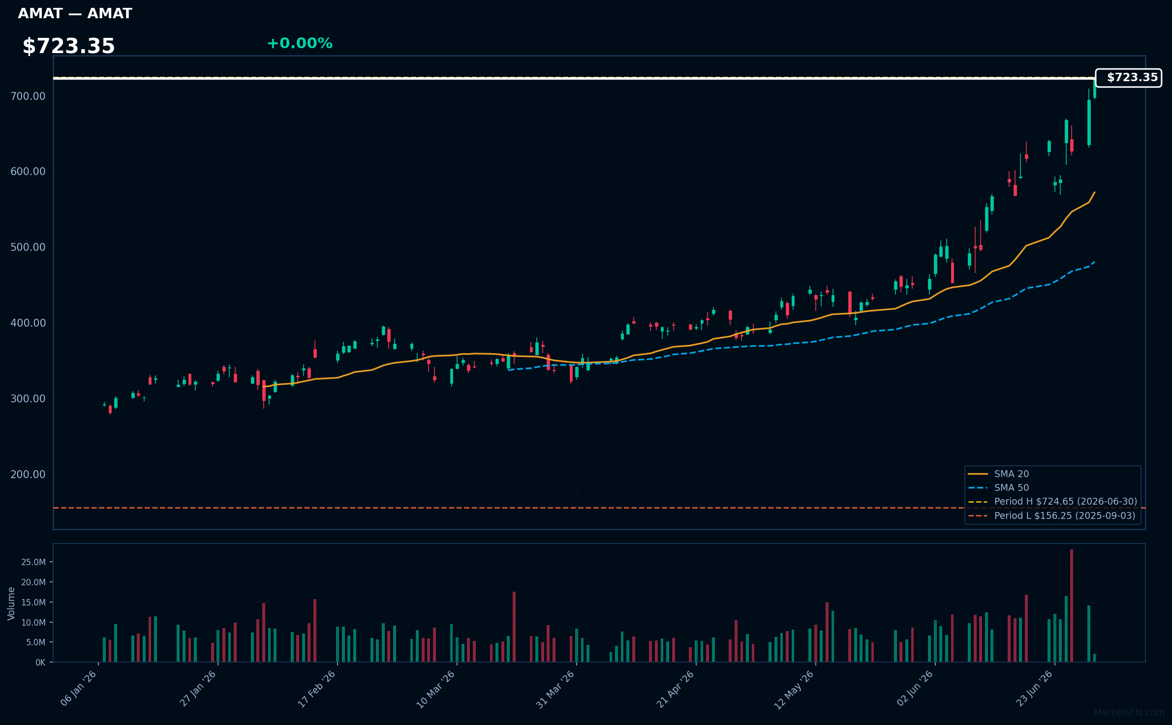 AMAT chart