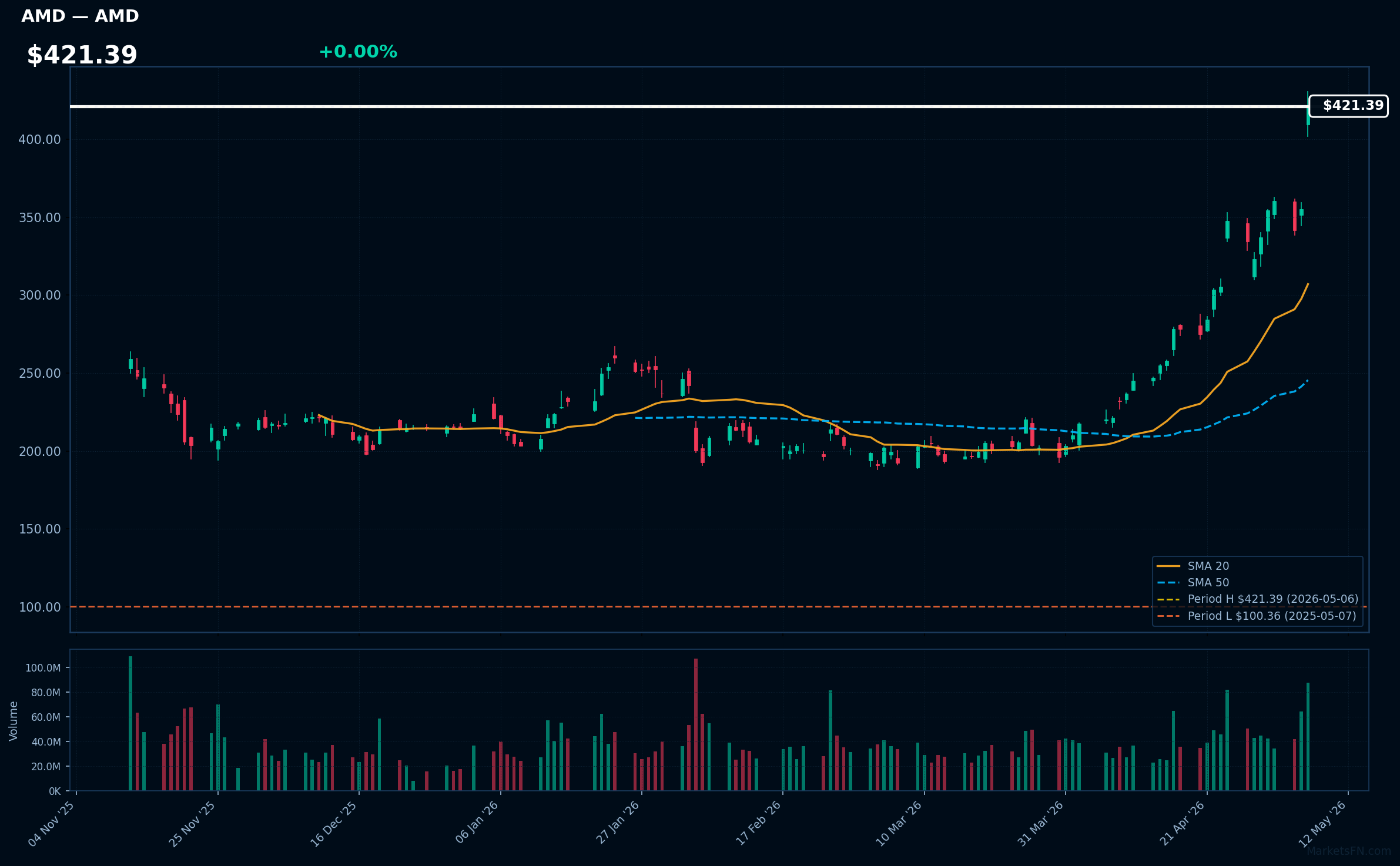 AMD chart