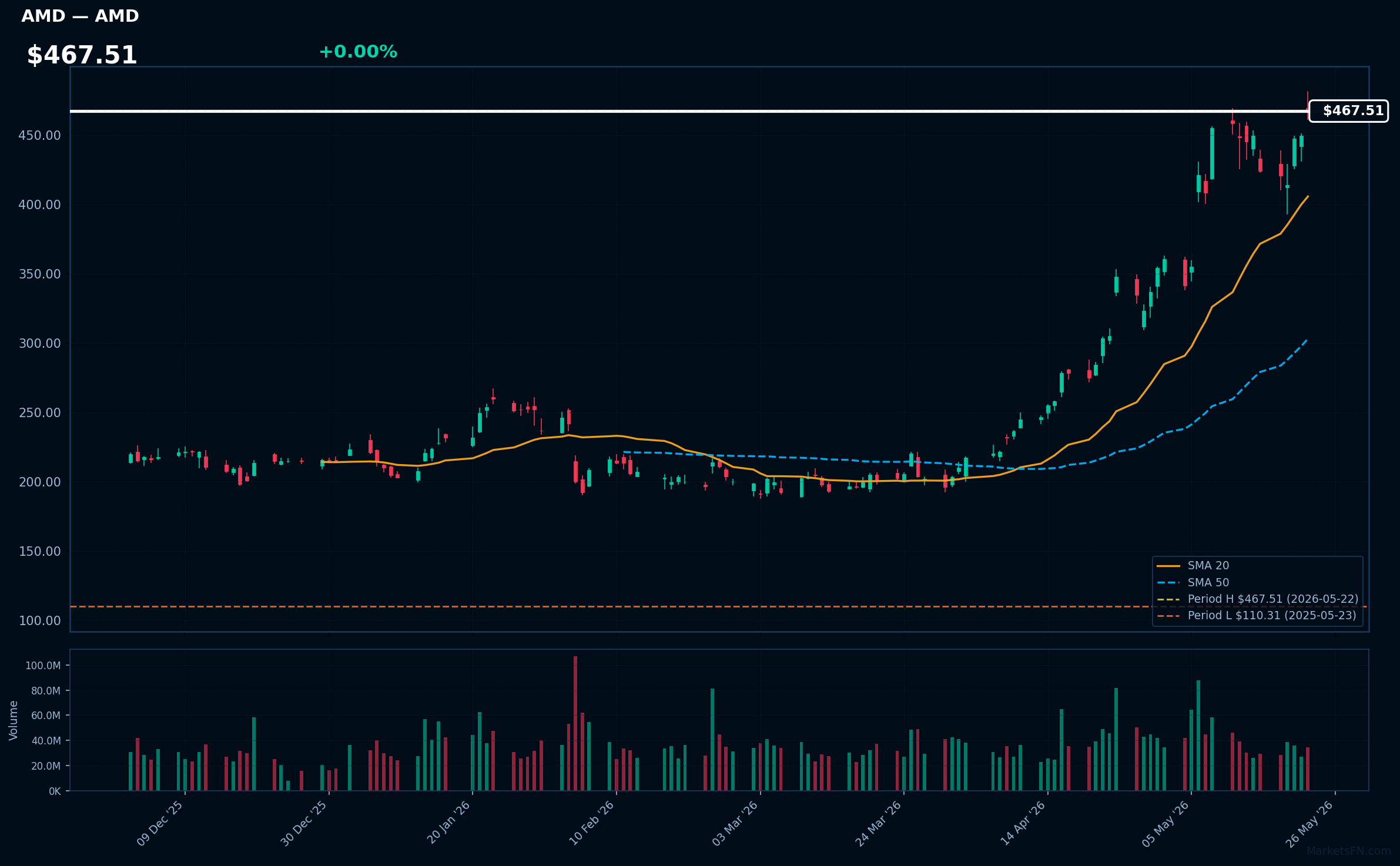 AMD chart