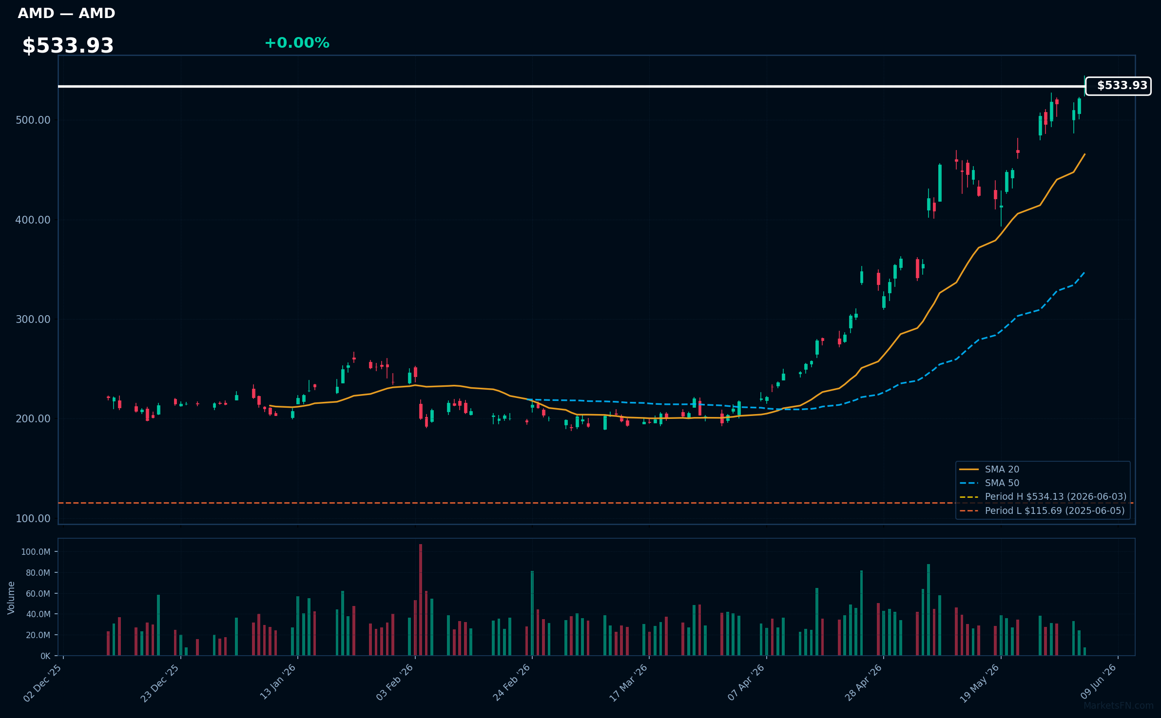 AMD chart