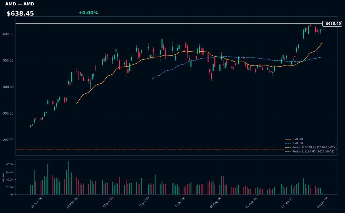 AMD chart