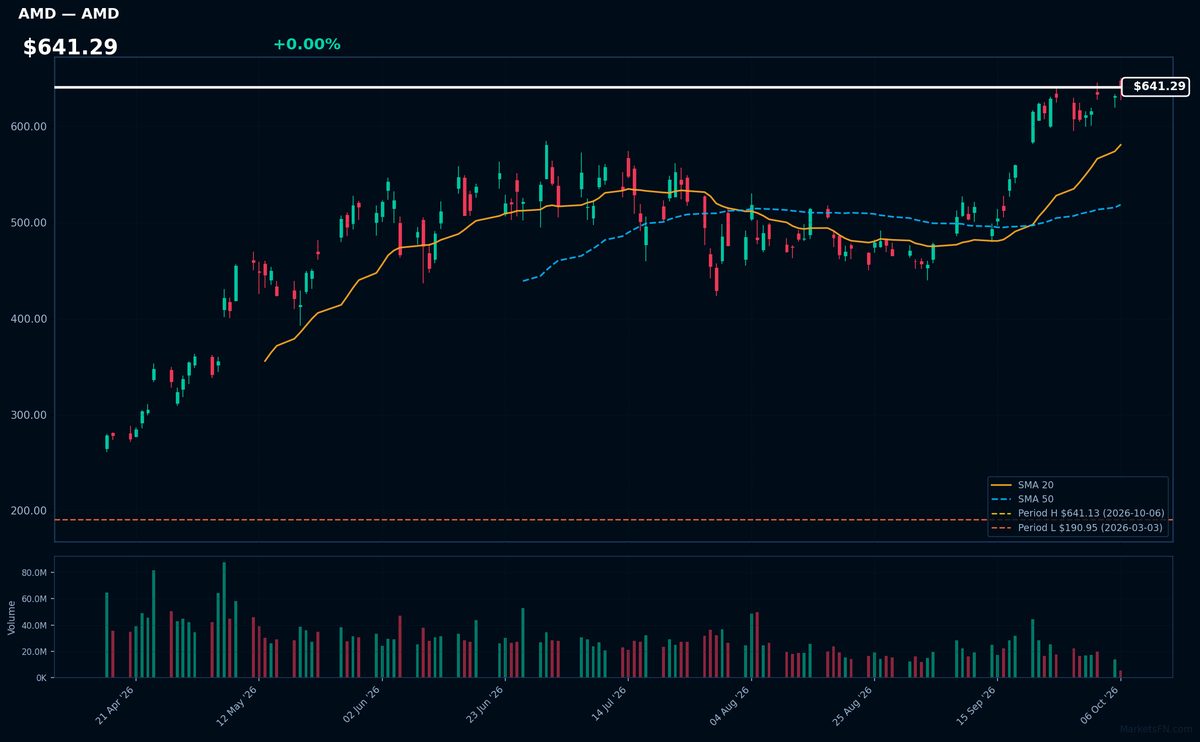 AMD chart