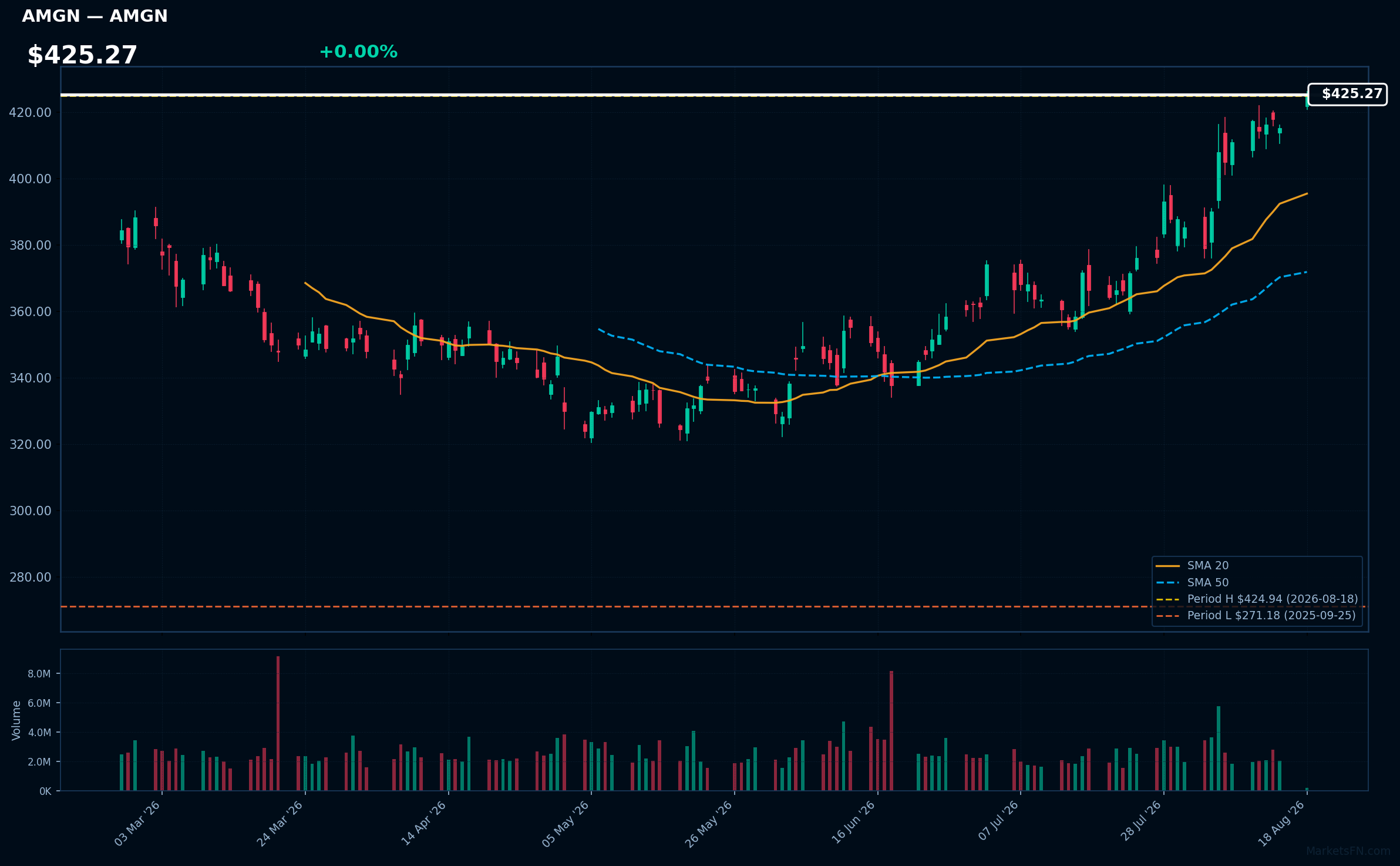 AMGN chart