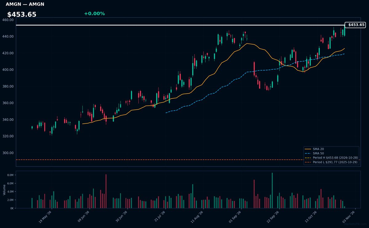 AMGN chart