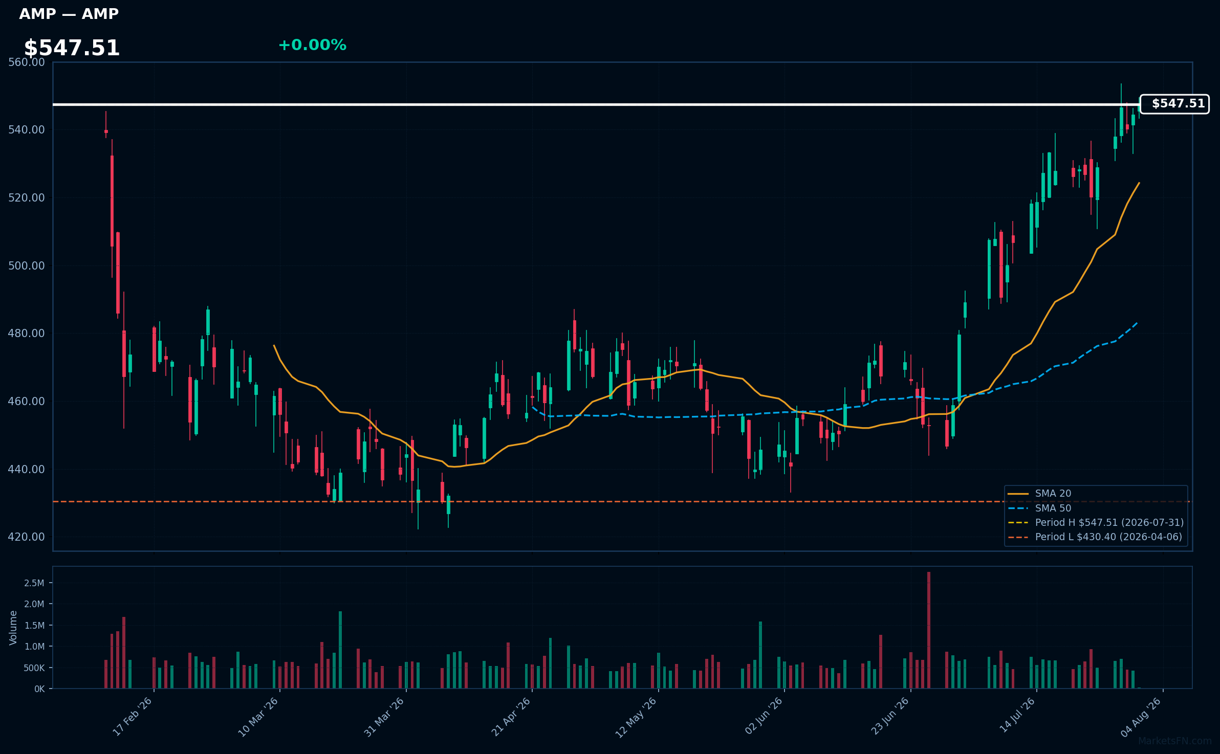 AMP chart