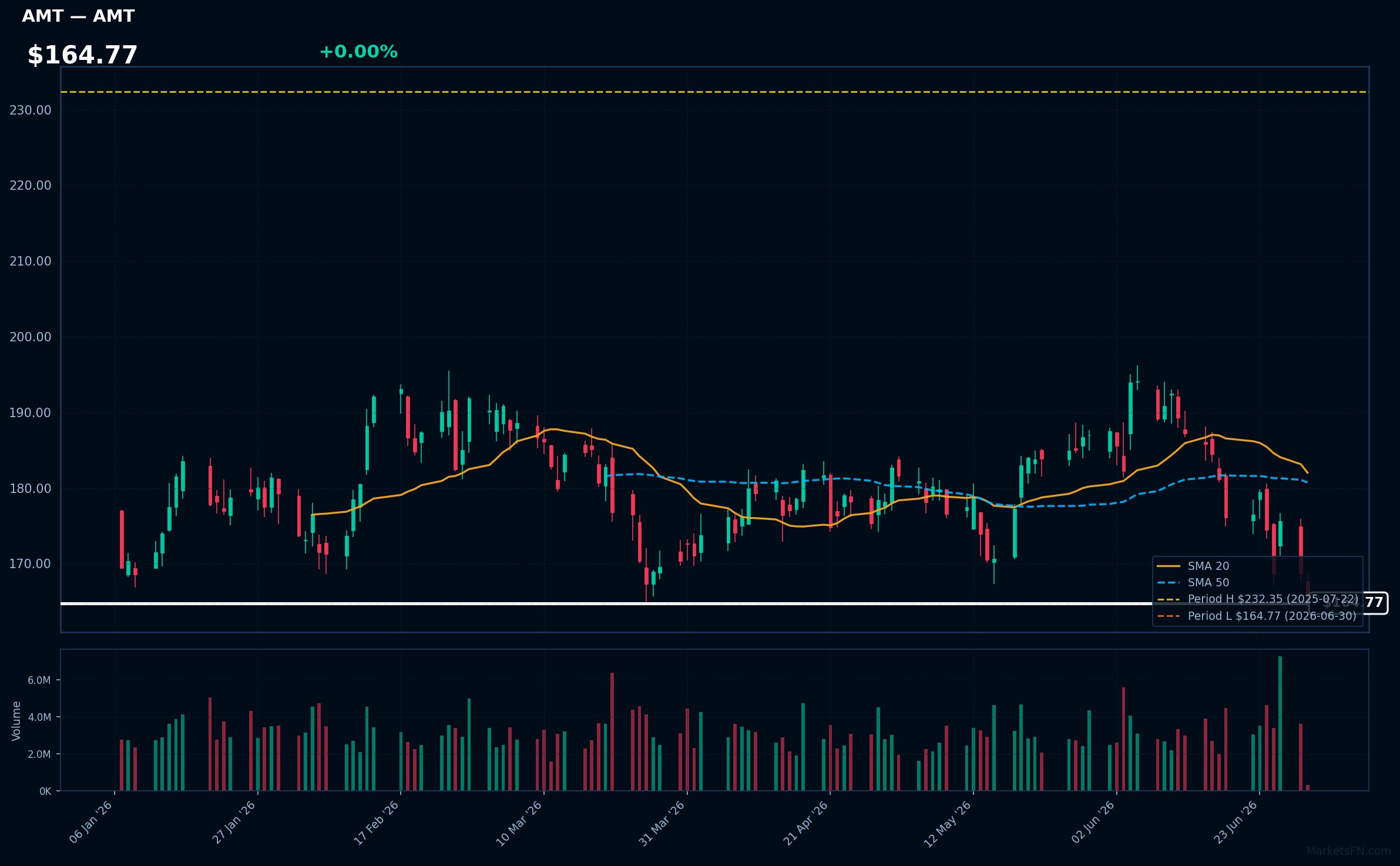AMT chart