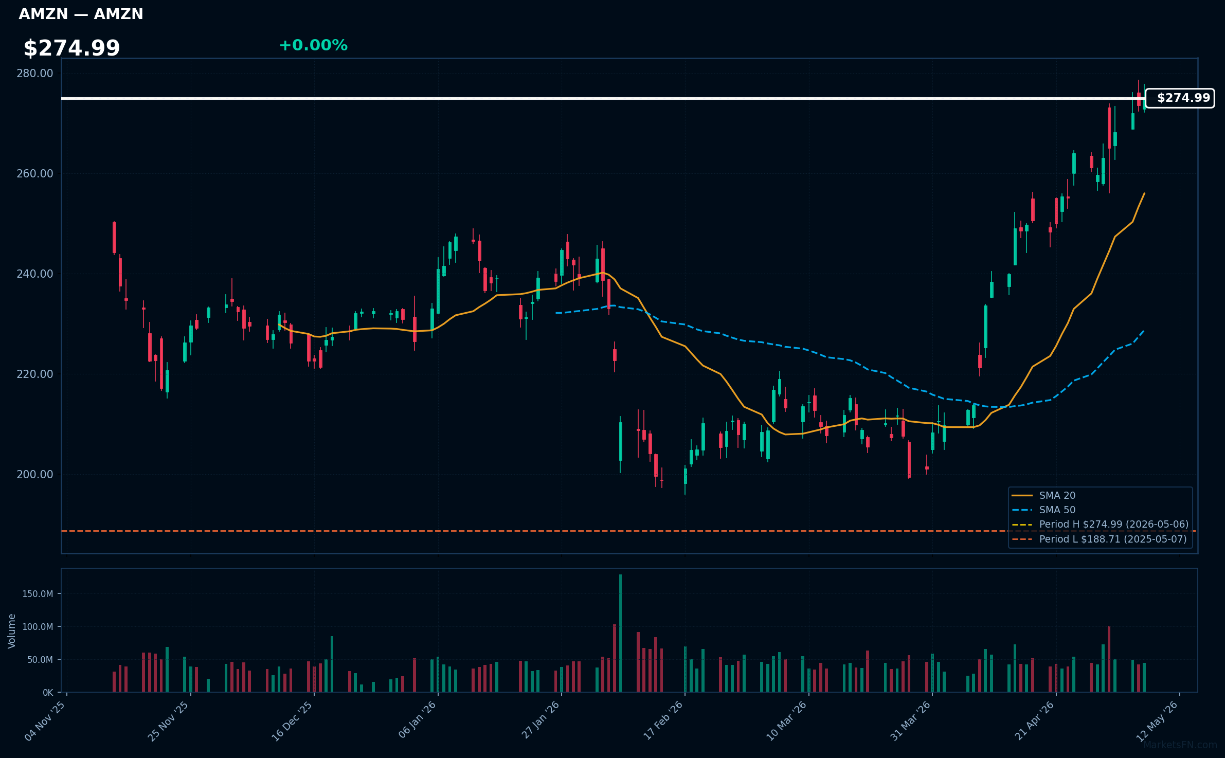 AMZN chart