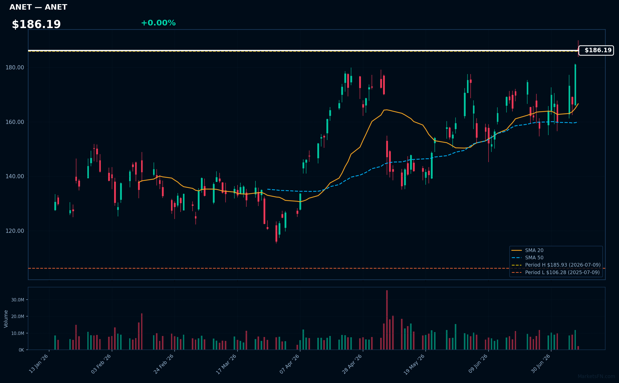 ANET chart