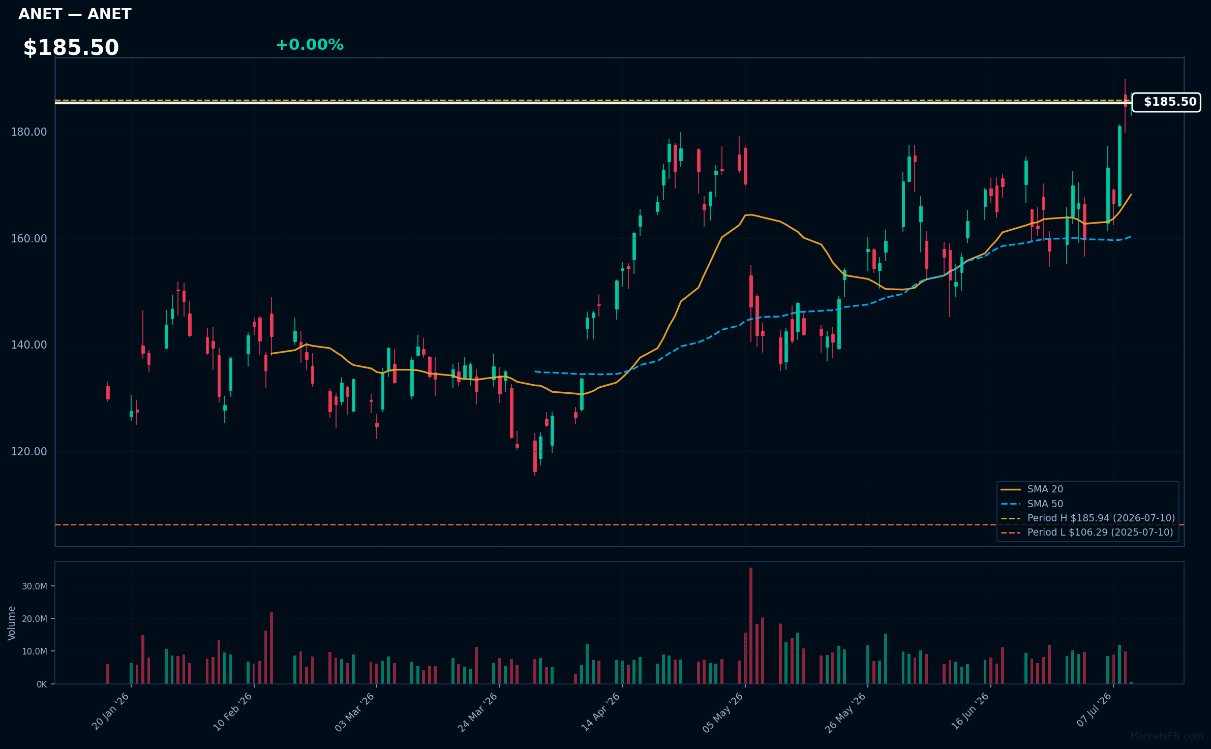 ANET chart