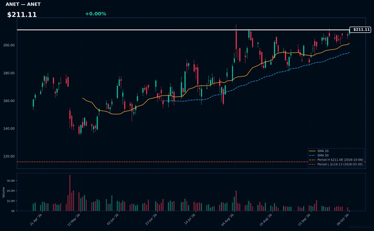 ANET chart