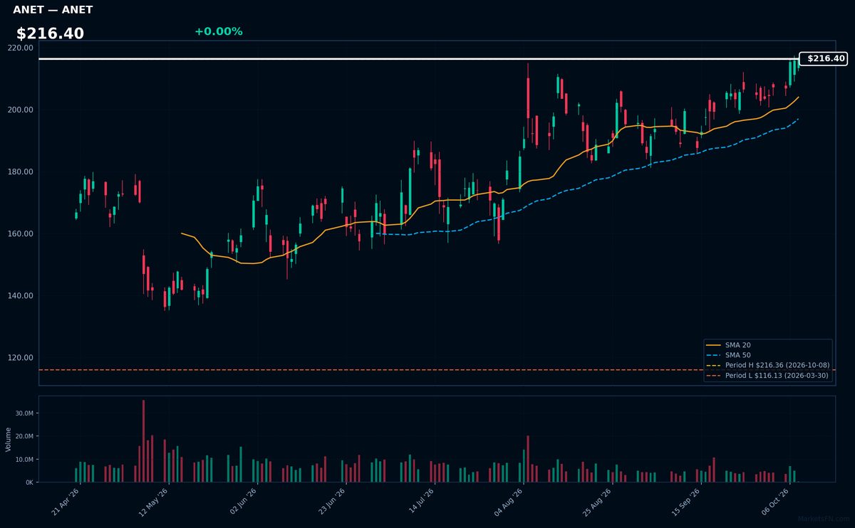 ANET chart