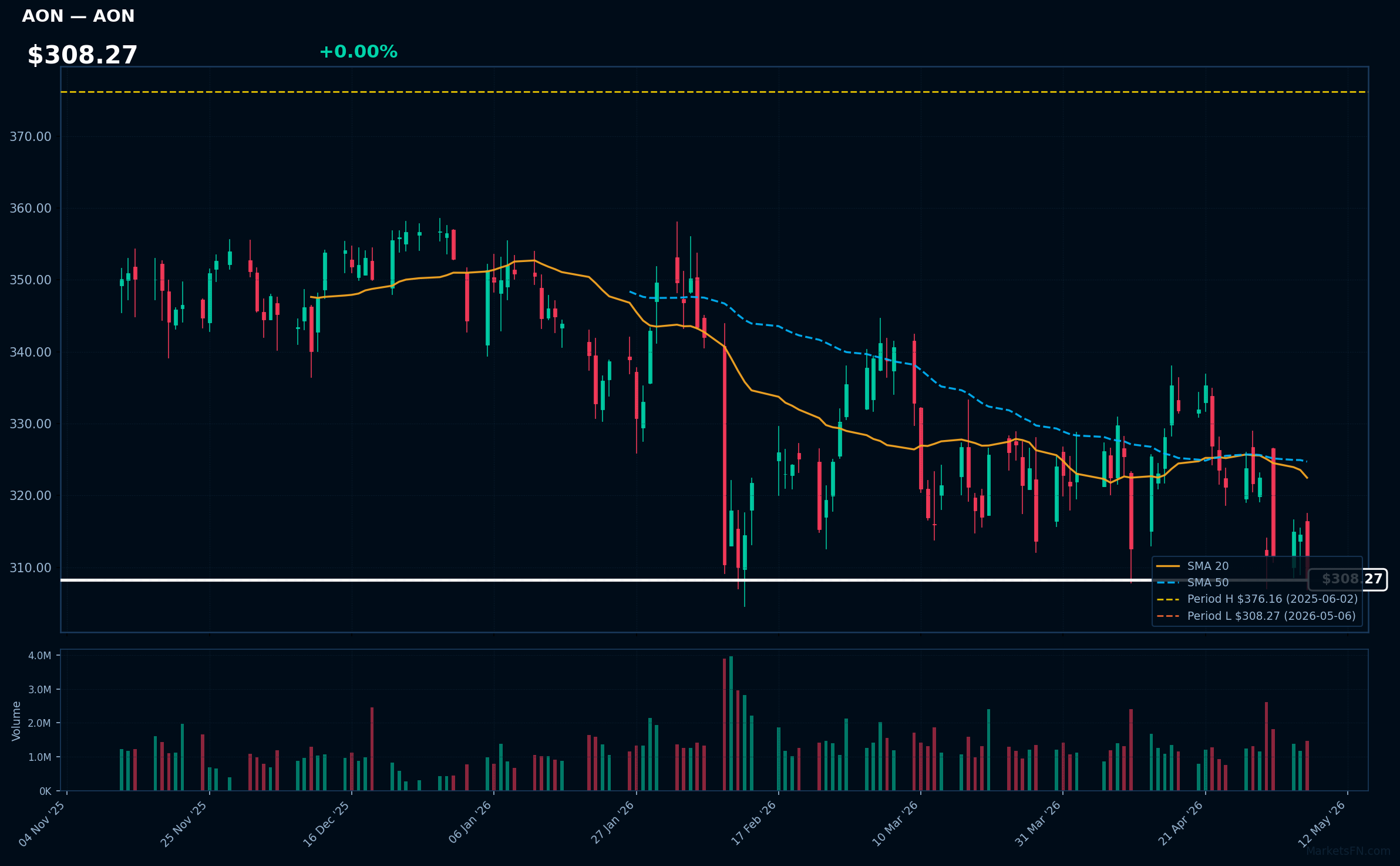 AON chart