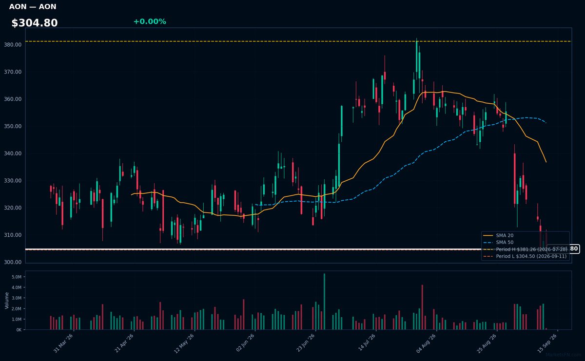 AON chart