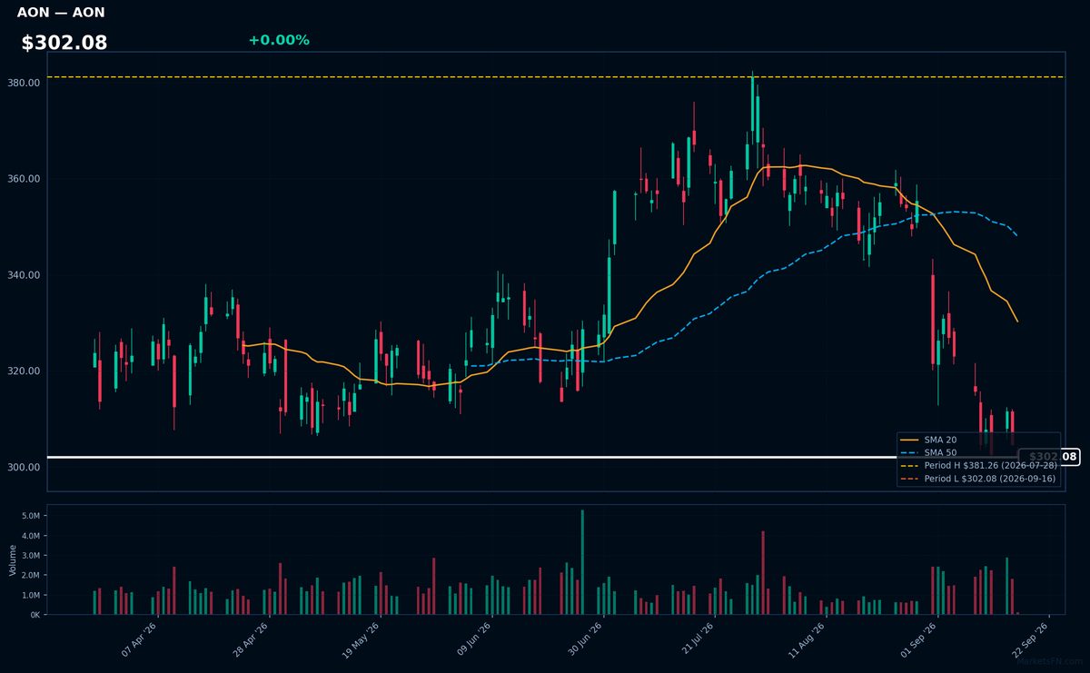 AON chart