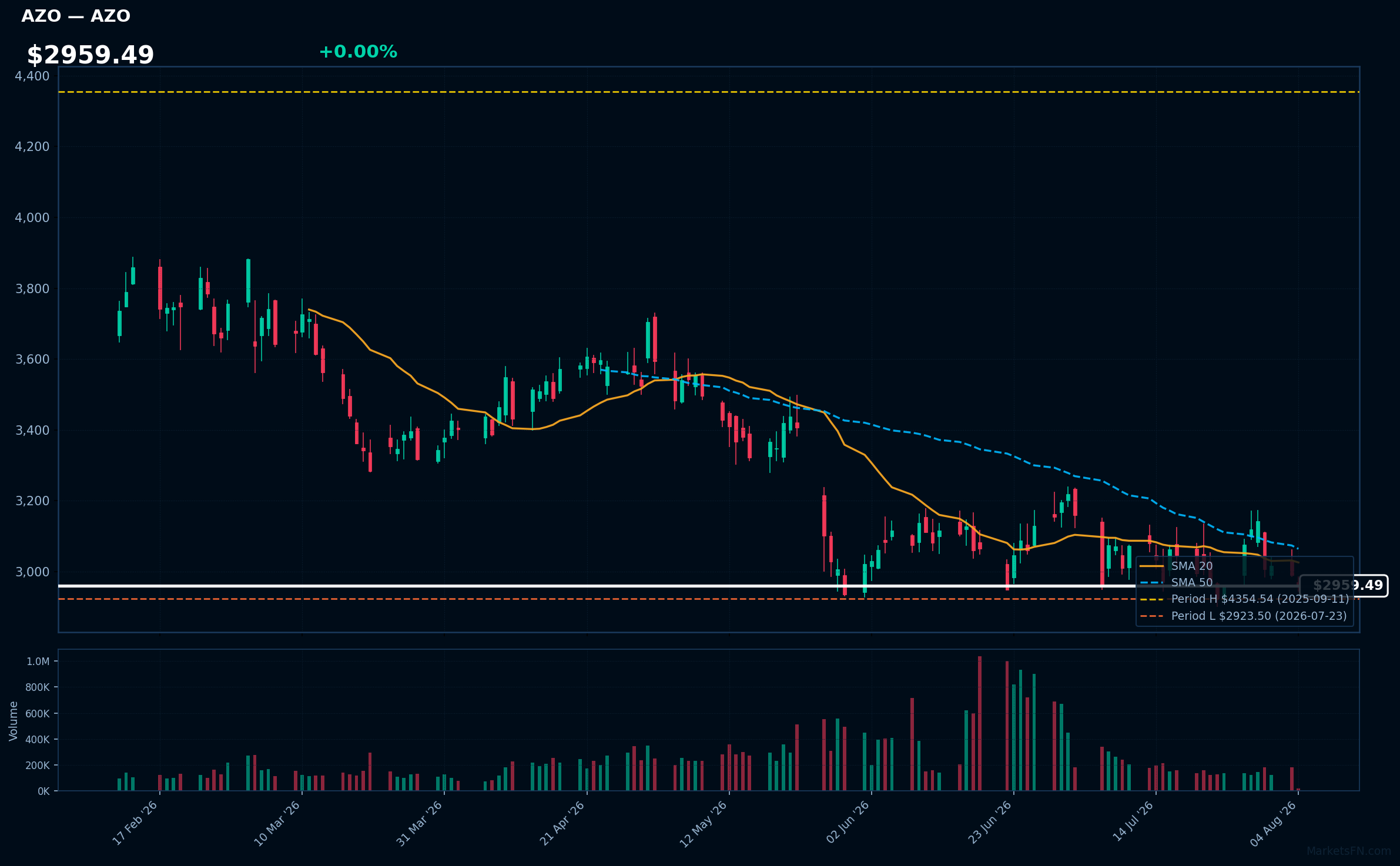 AZO chart