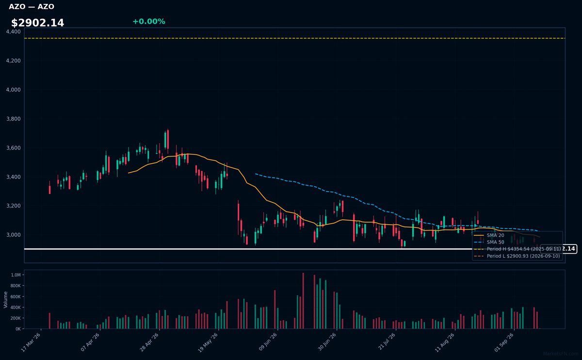 AZO chart