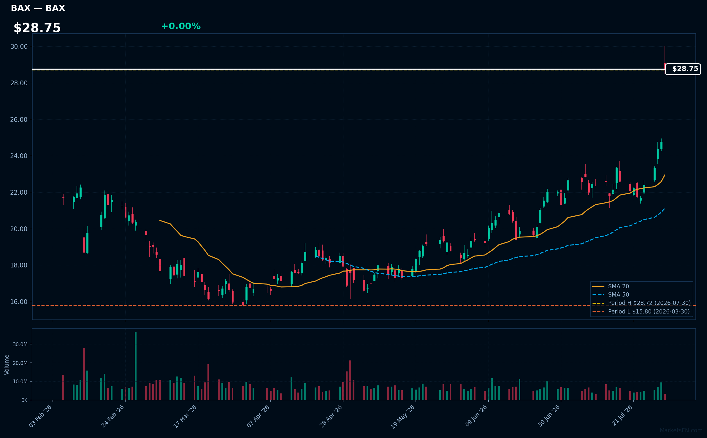 BAX chart