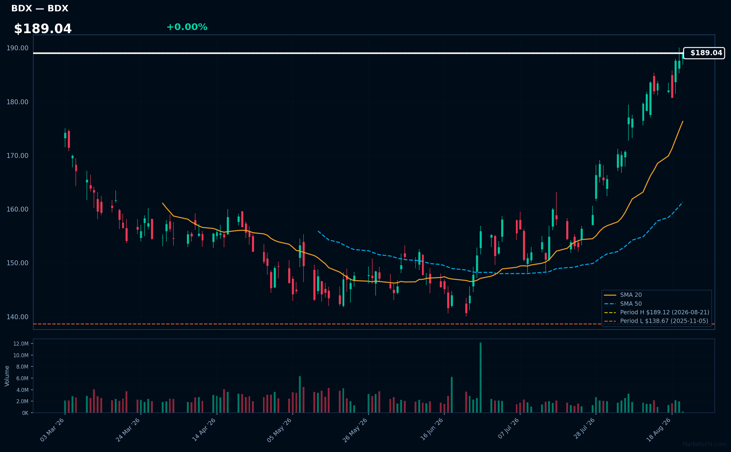 BDX chart