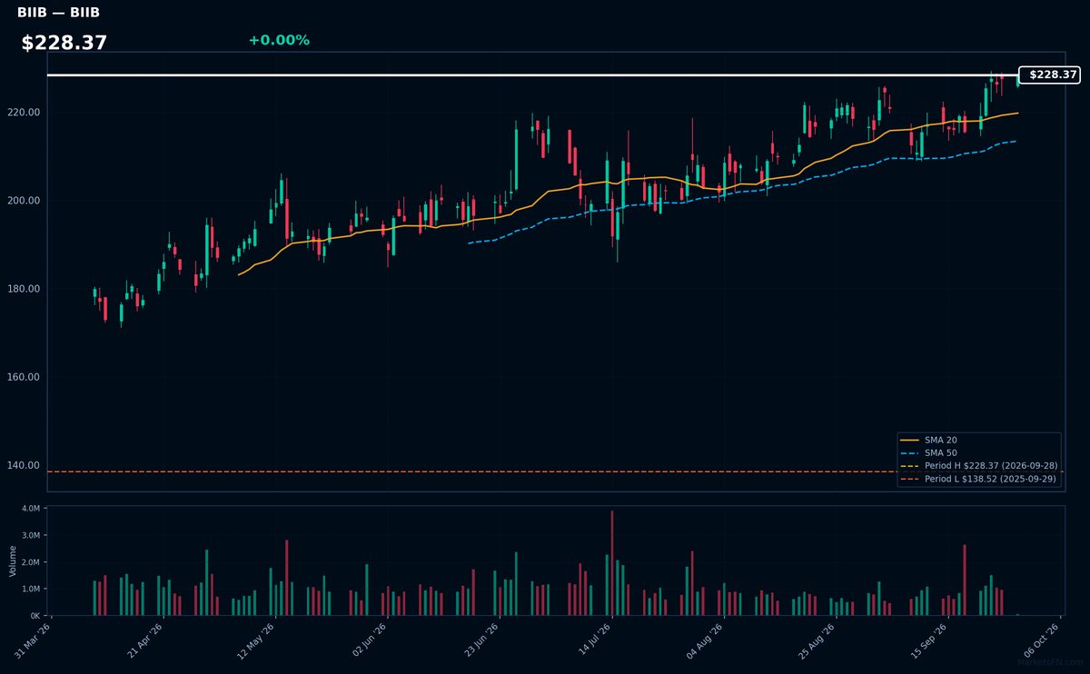 BIIB chart