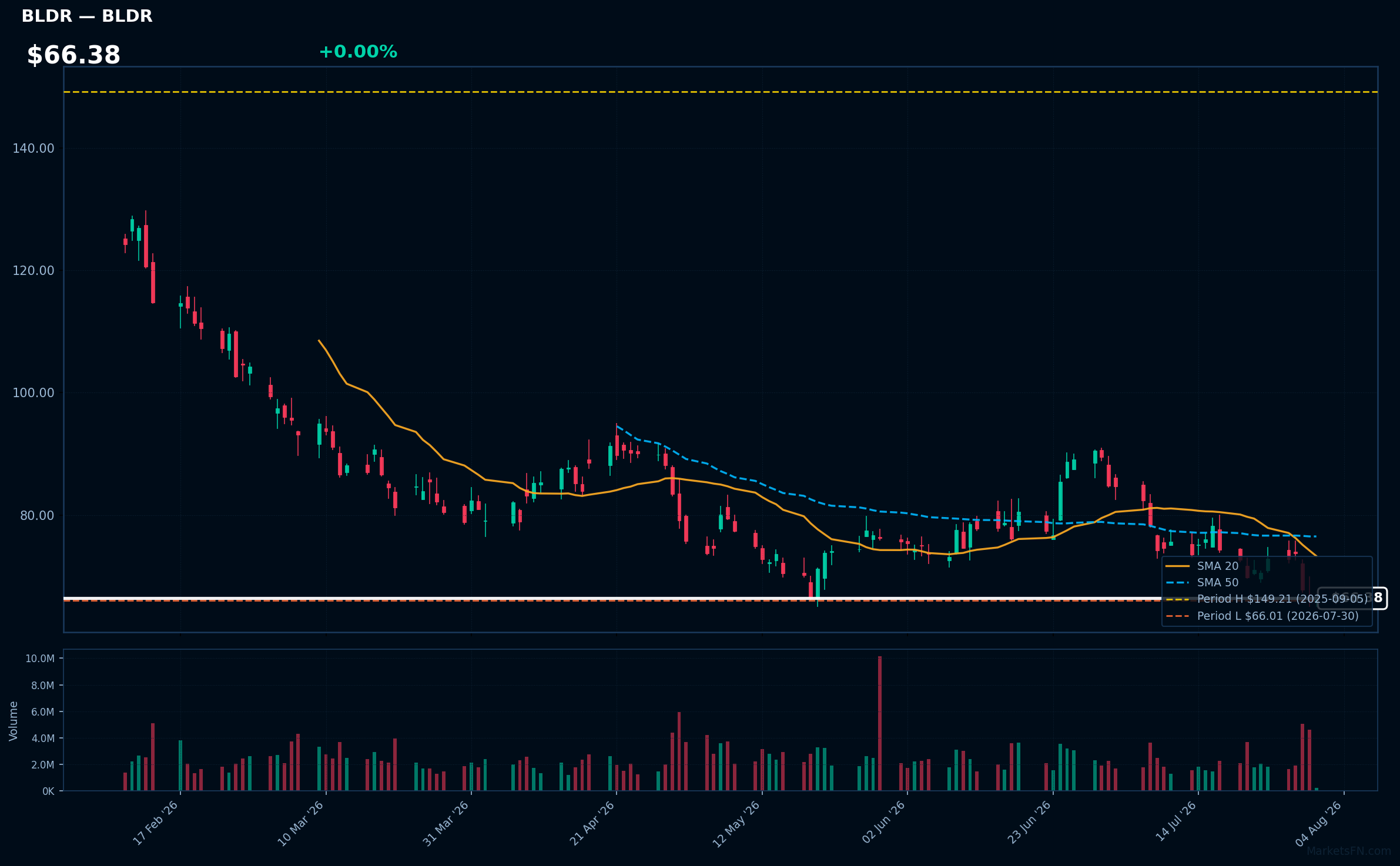 BLDR chart