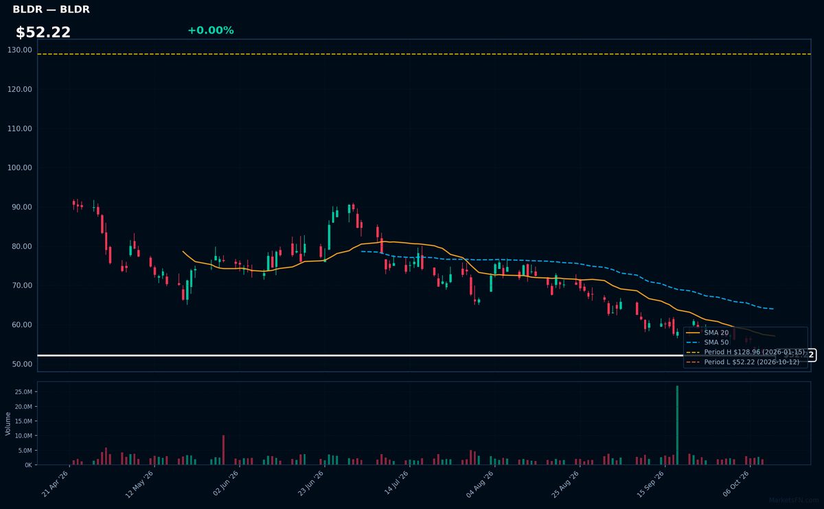 BLDR chart