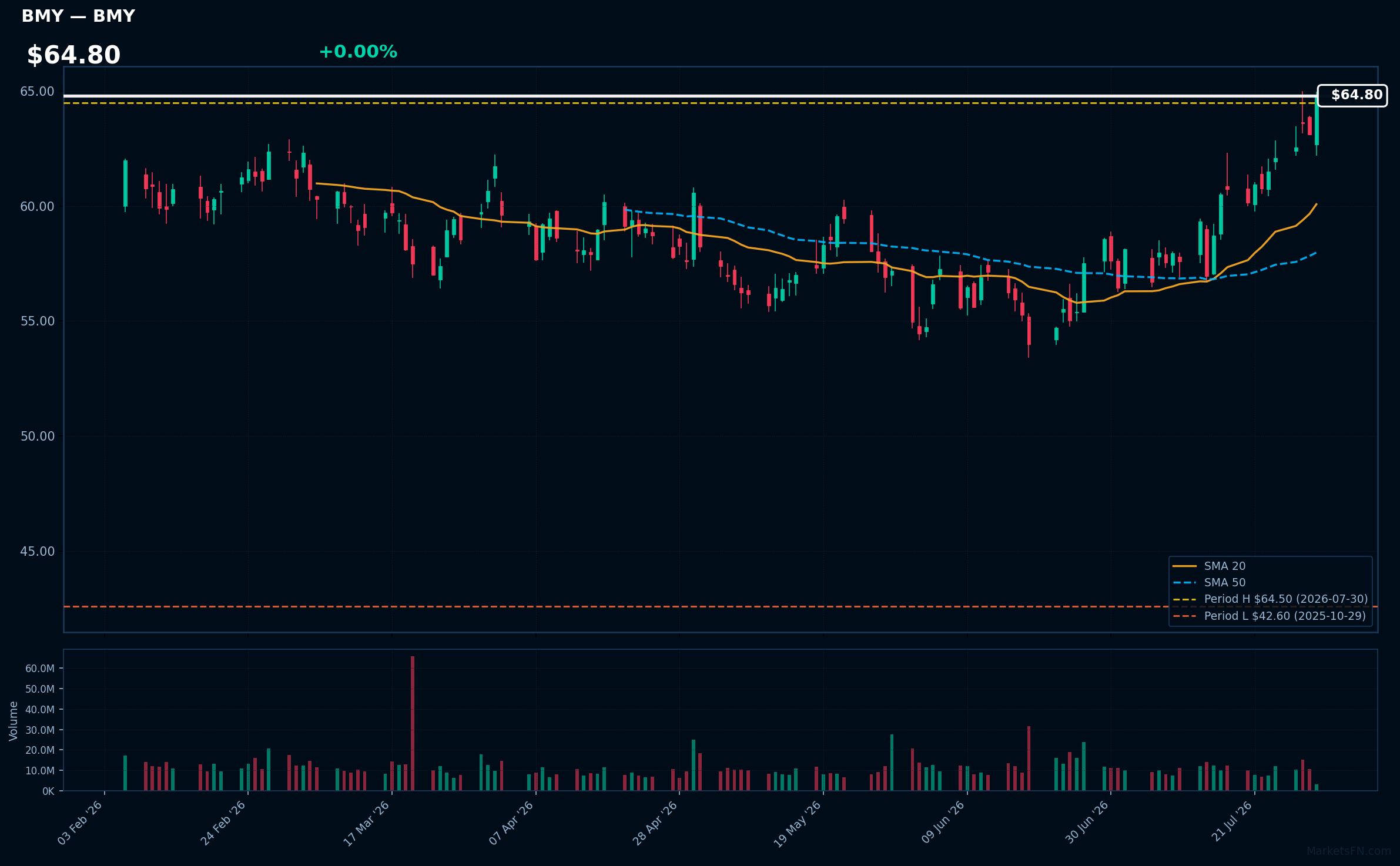 BMY chart
