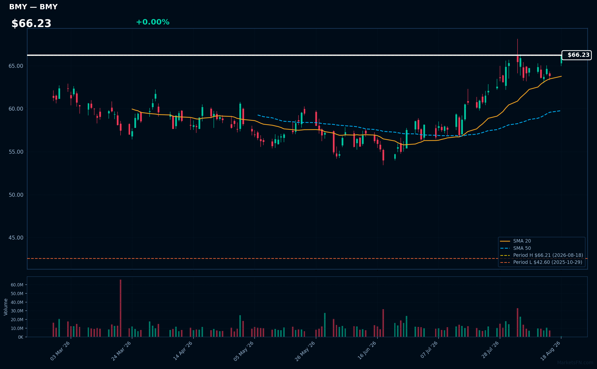 BMY chart