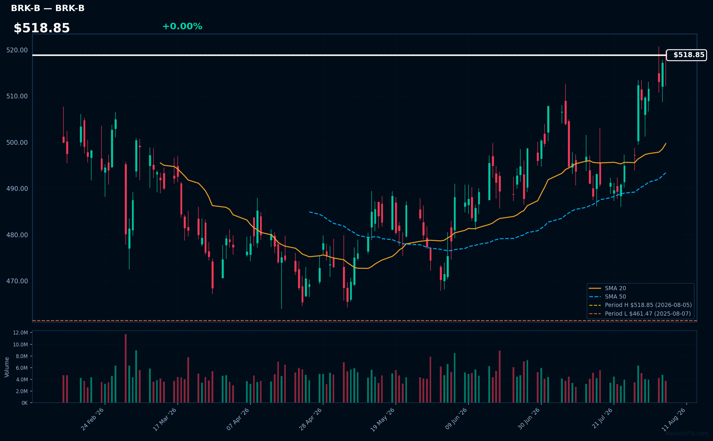 Grafico BRK-B