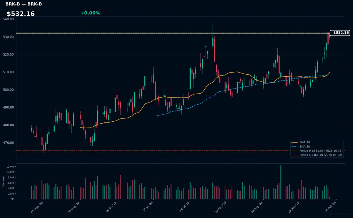 BRK-B chart