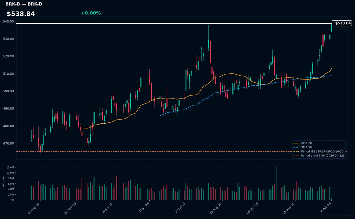 BRK-B chart