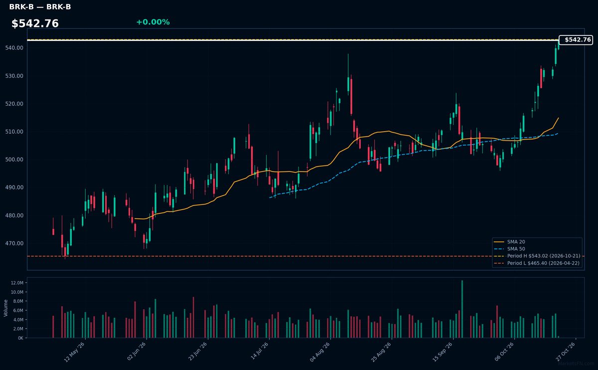 BRK-B chart