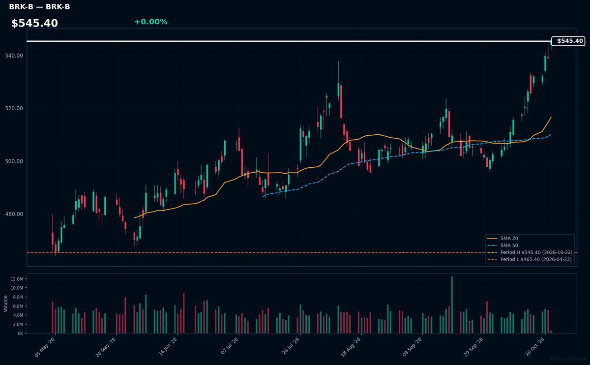 BRK-B chart