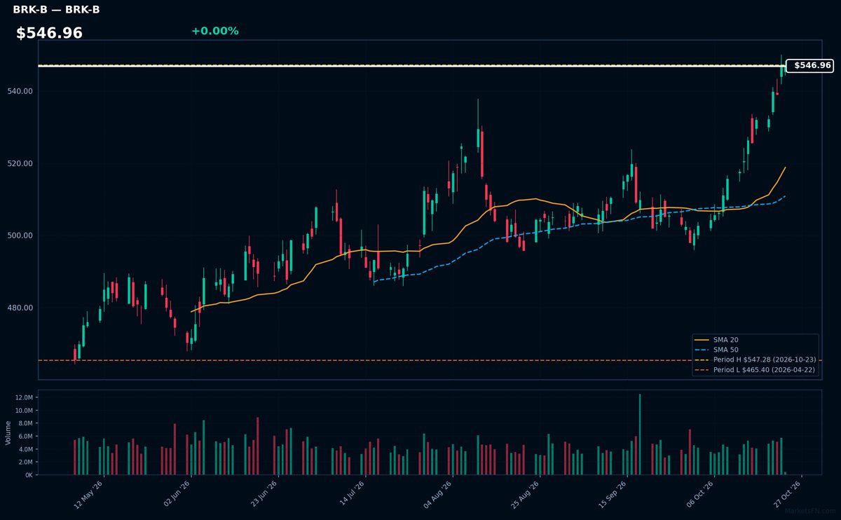 BRK-B chart