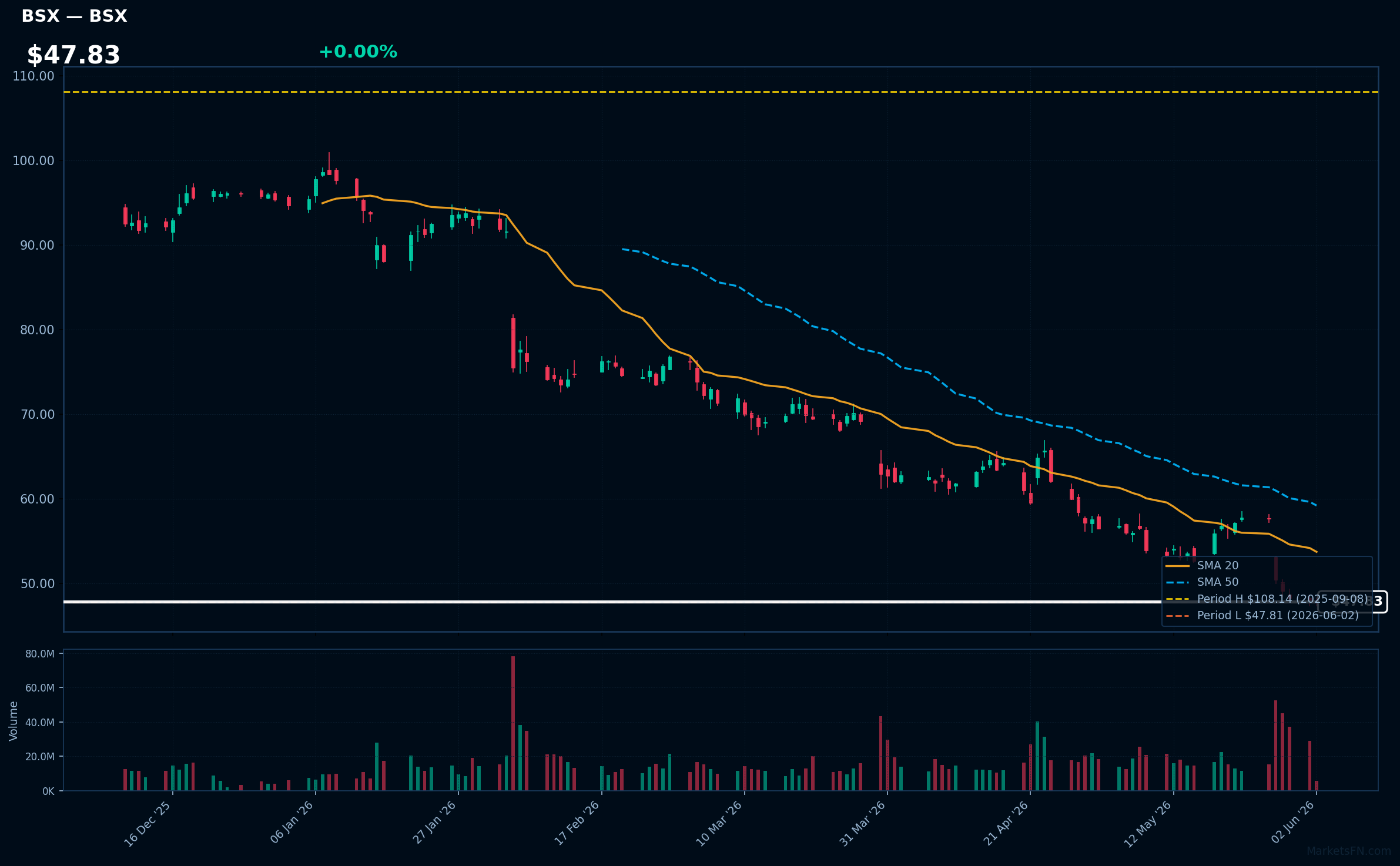 BSX chart