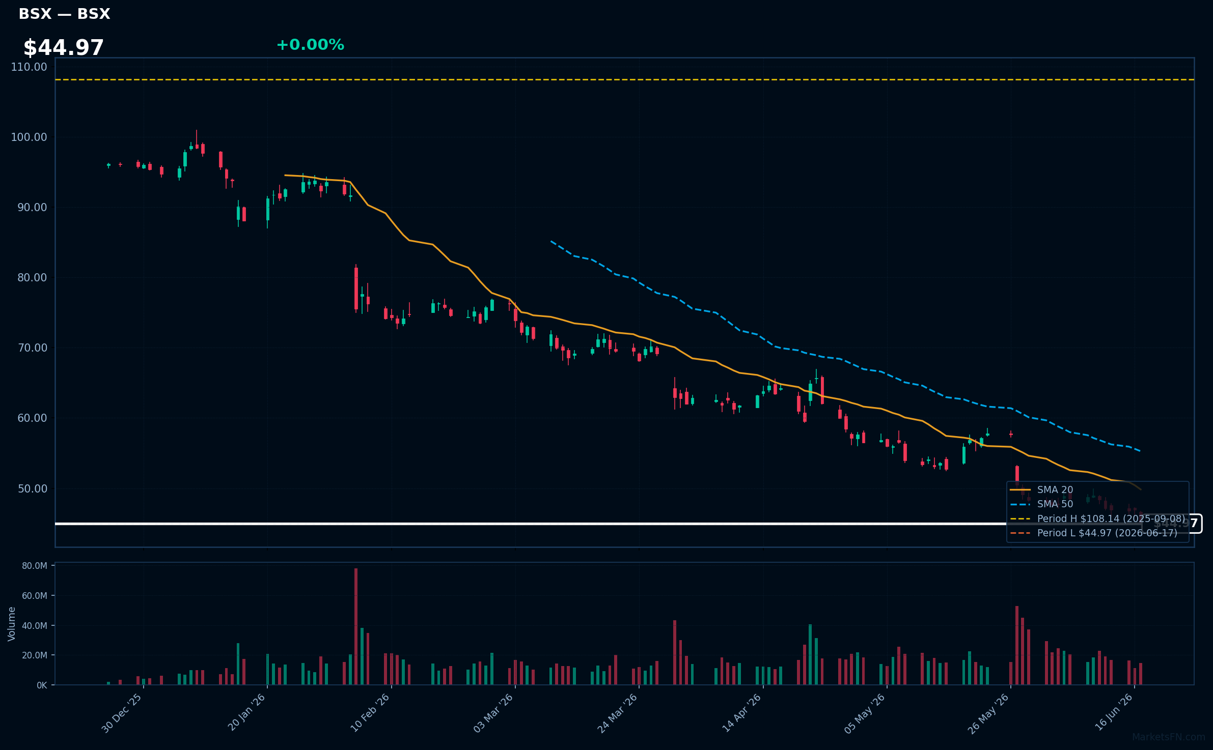 BSX chart
