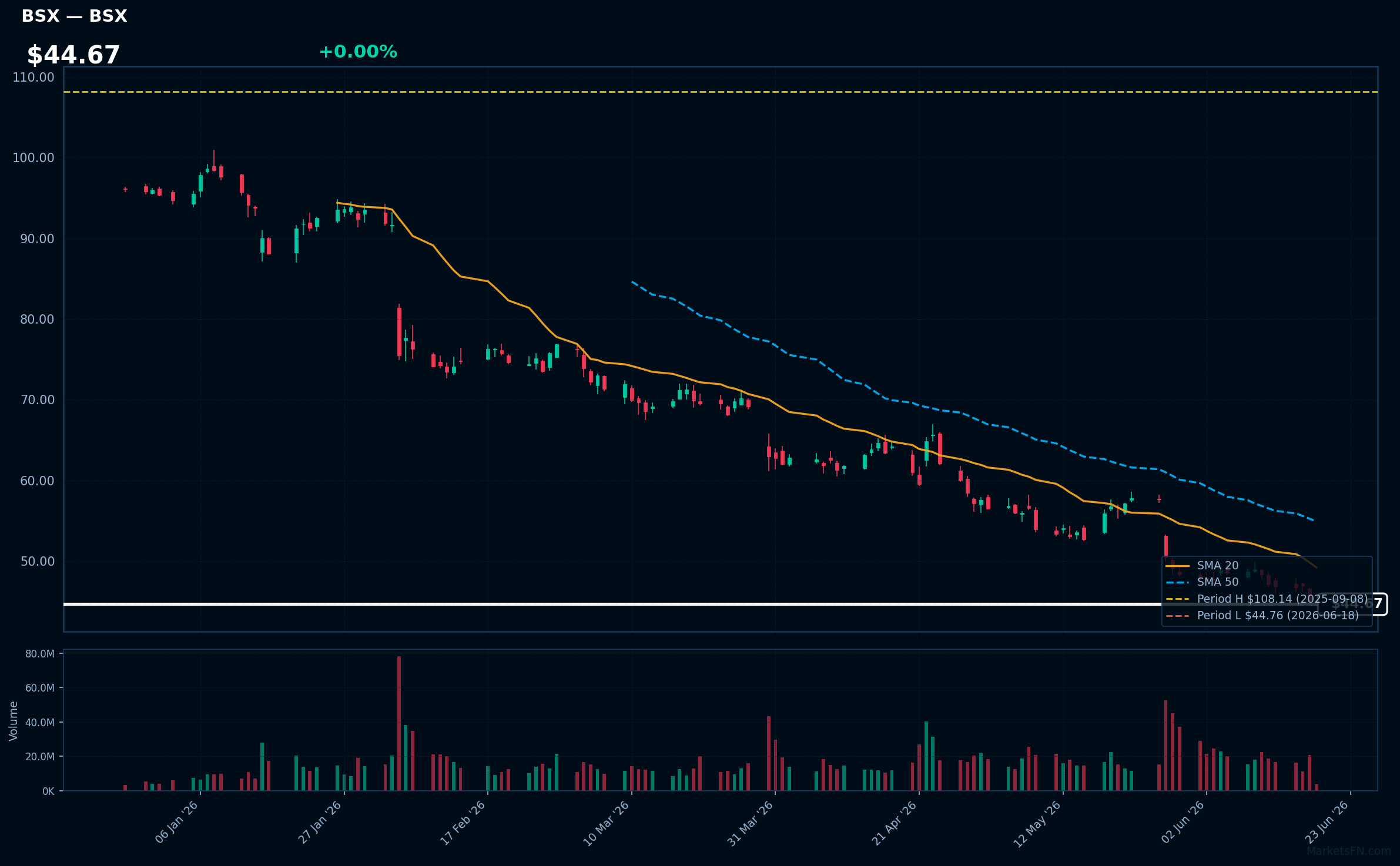 BSX chart